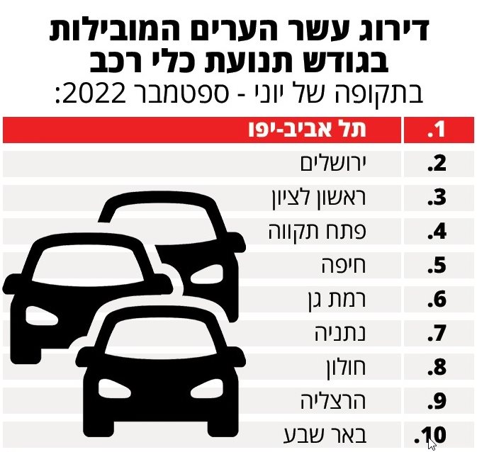 איפה אשדוד?