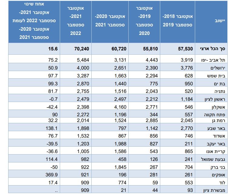 מתוך נתוני הלמ"ס
