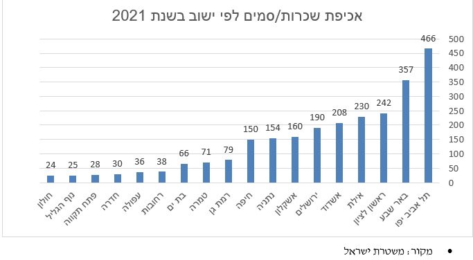 נתוני הדוחות באדיבות אור ירוק