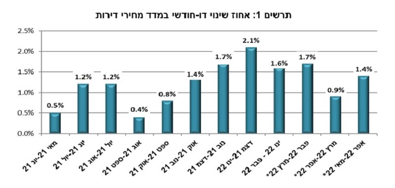 אחוז השינוי במחירי הדירות - דו חודשי