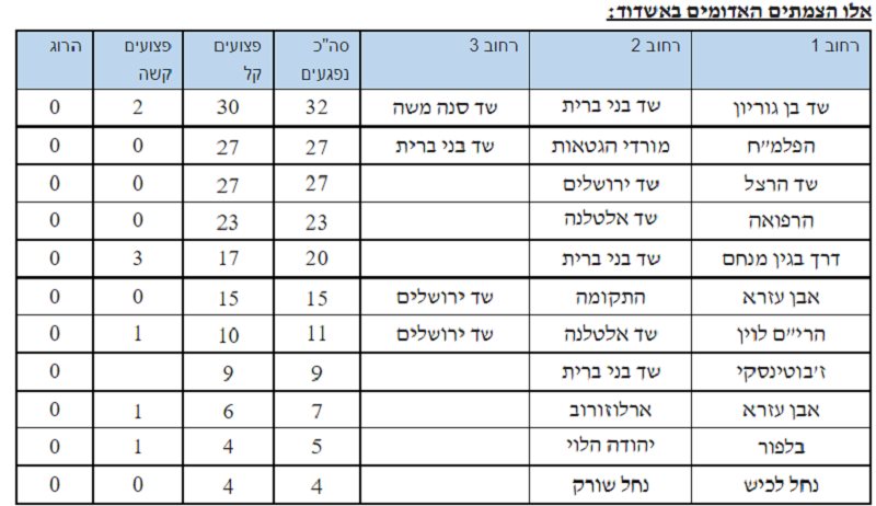 הצמתים המסוכנים באשדוד בשנים 2018-2020