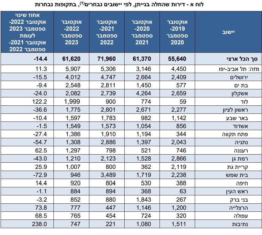 התחלות בניה דירות חדשות בערים נבחרות