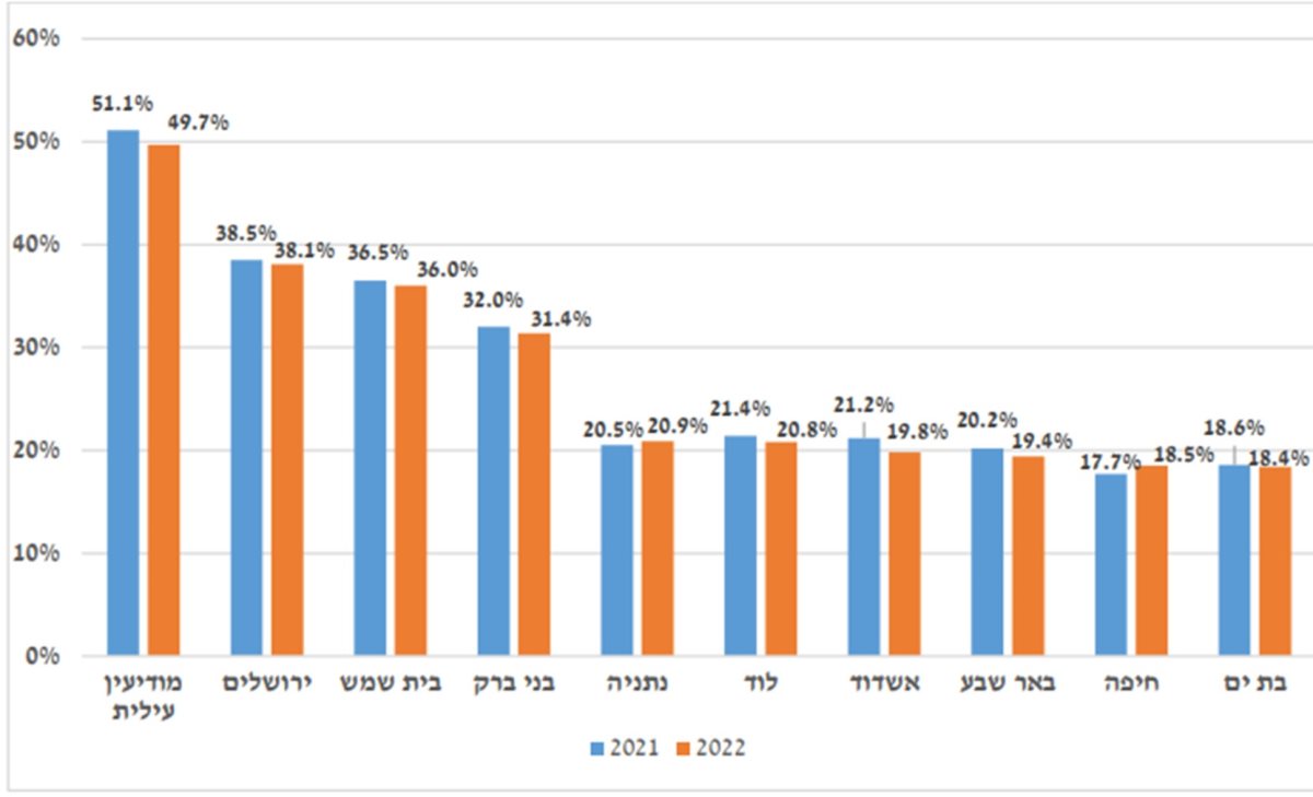 אשדוד ירדה מהמקום החמישי לשביעי בשיעור העוני בישראל