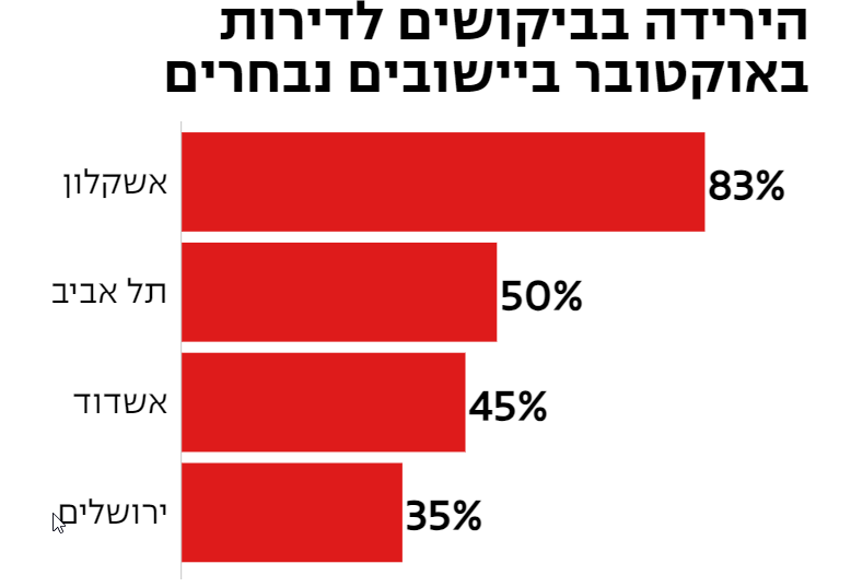 על פי הלשכה המרכזית לסטטיסטיקה