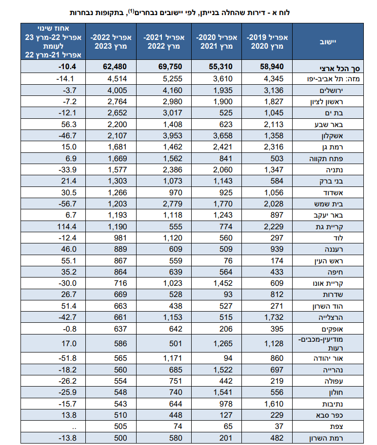 מתוך נתוני הלמ"ס