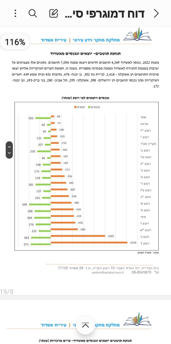 דוח ההגירה השלילית מאשדוד