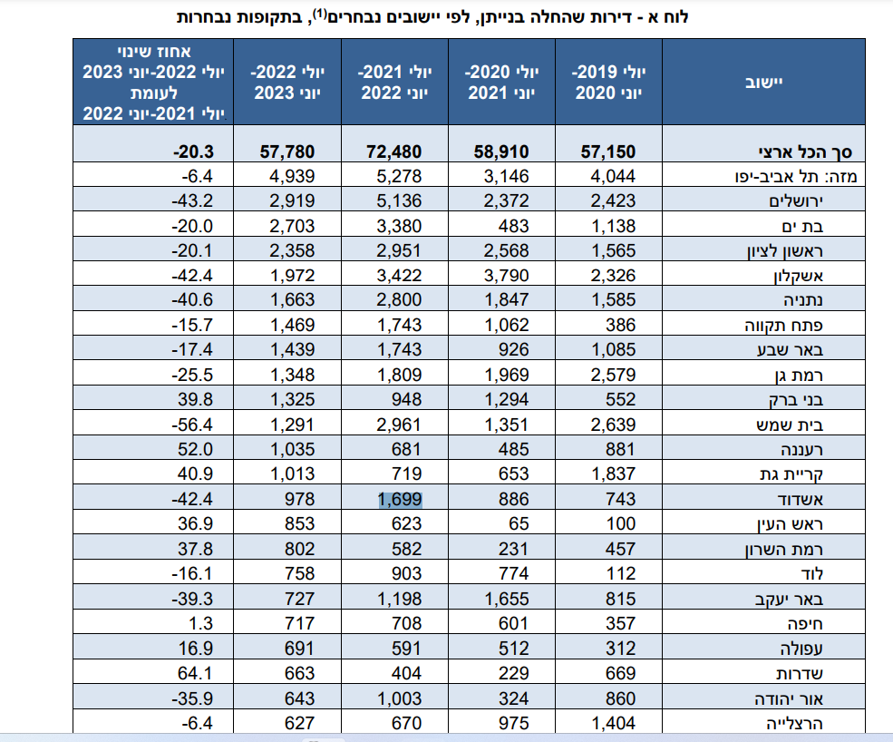 נתוני התחלות הבנייה על פי הלמ"ס