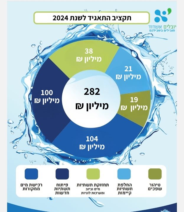 עיקרי התקציב: צילום: יובלים אשדוד