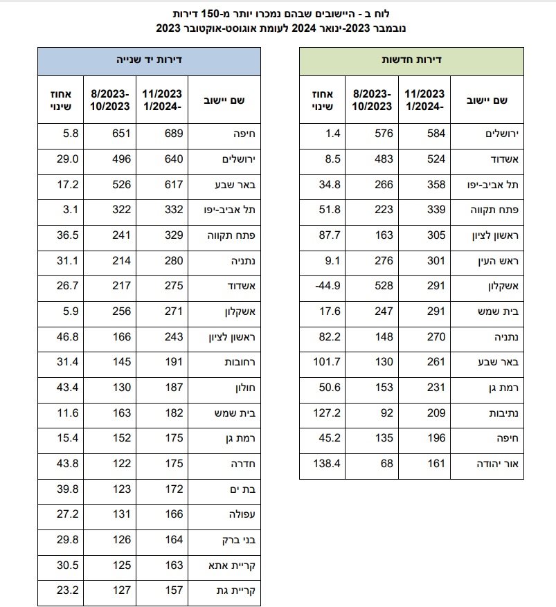 טבלת הנתונים של הלשכה המרכזית לסטטיסטיקה