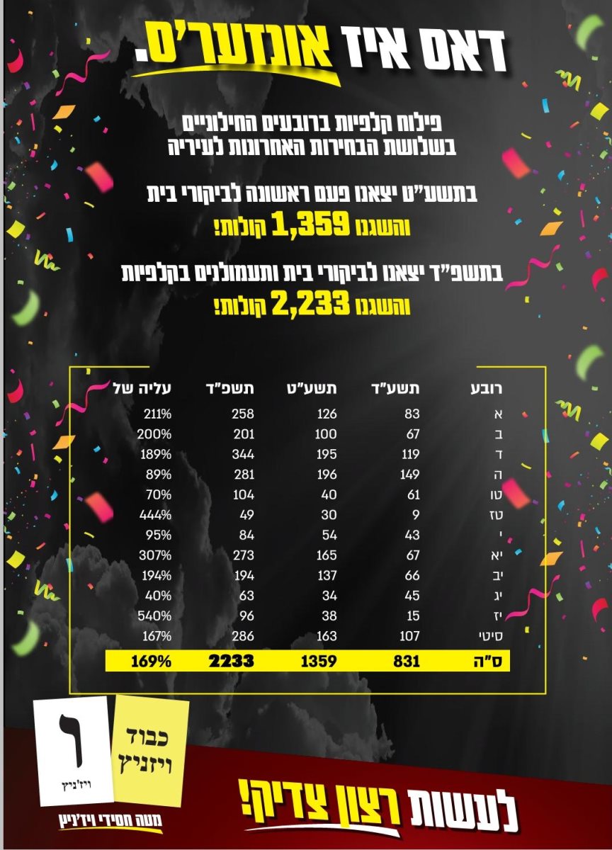 הטבלה שפרסמו פעילי מטה מרכז חסידי ויז'ניץ