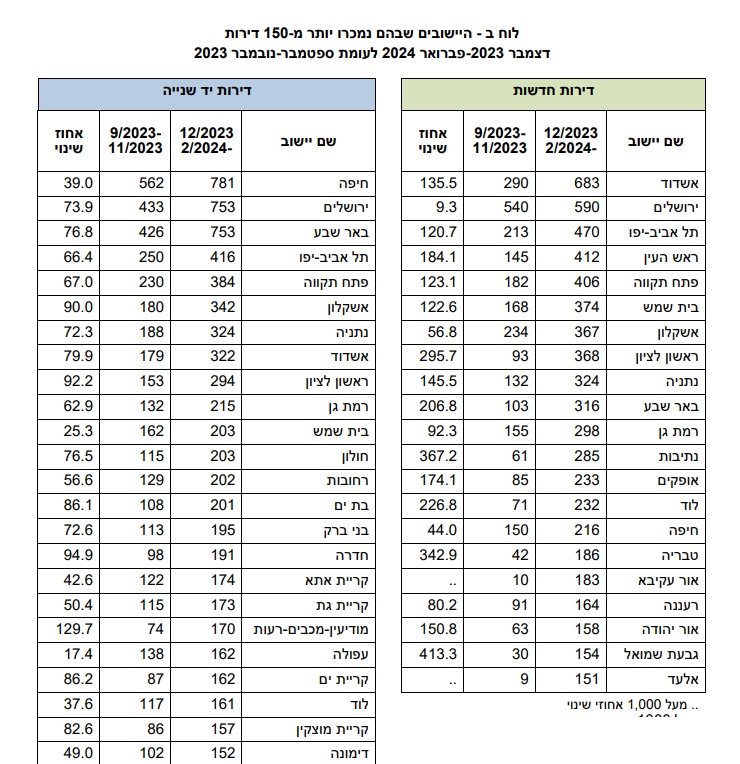 נתוני הלשכה המרכזית לסטטיסטיקה