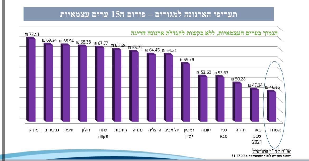 צילום: עירית אשדוד