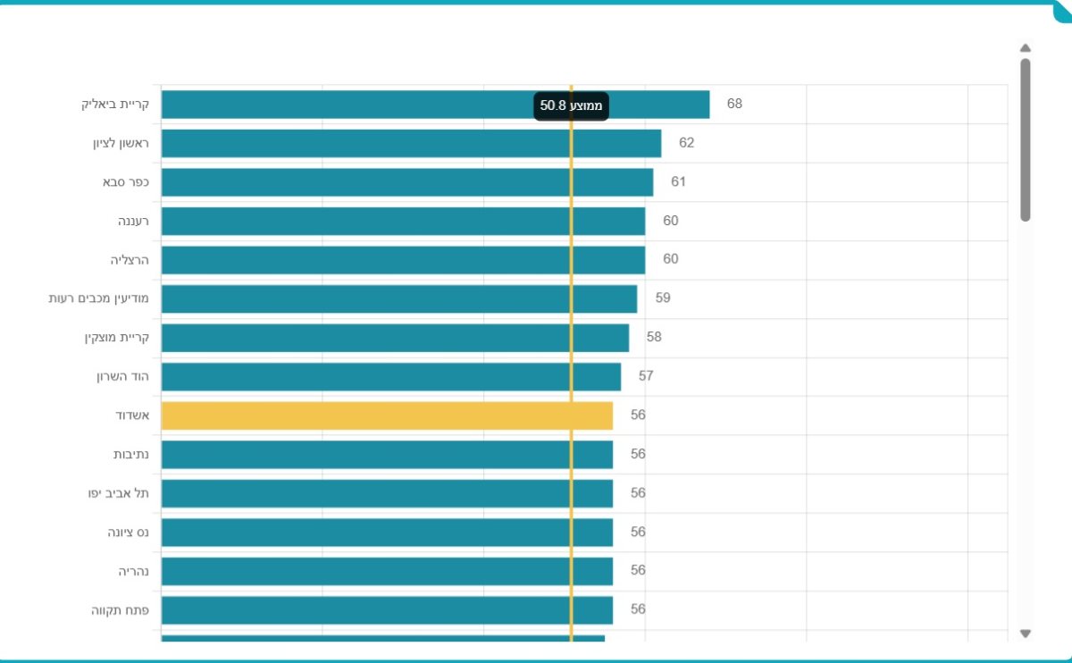 ציון כללי במדד