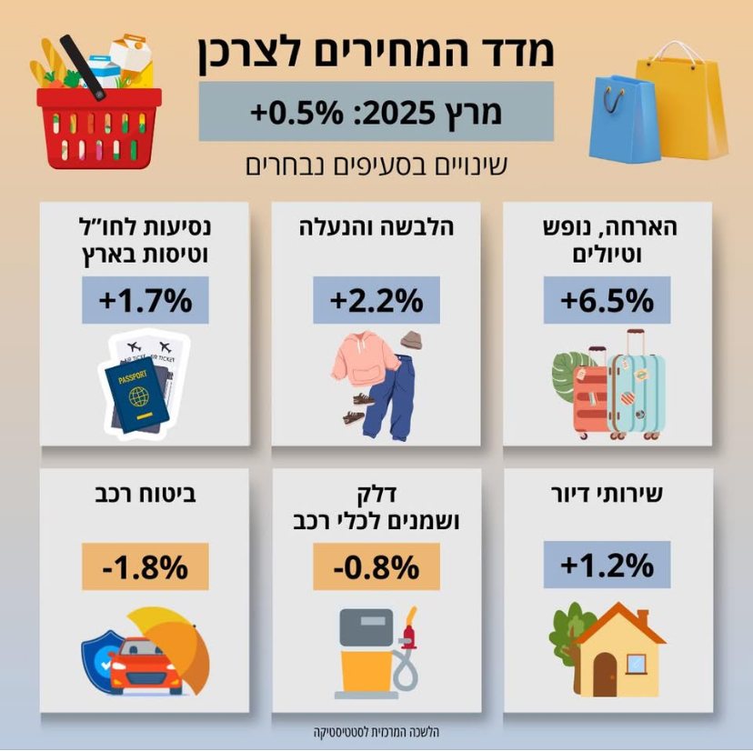 מדד המחירים לצרכן בחודש מרץ