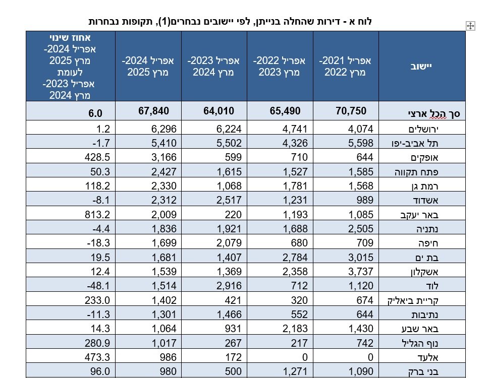 נתוני הלמ"ס על התחלות הבנייה ברחבי הארץ