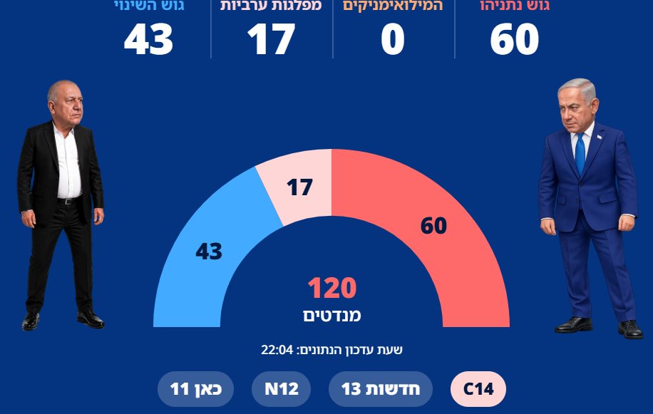 "תוצאות פנטסטיות" | מדגם ערוץ 14 (מקור: היום)