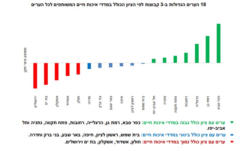 מדד איכות החיים של הלמ"ס