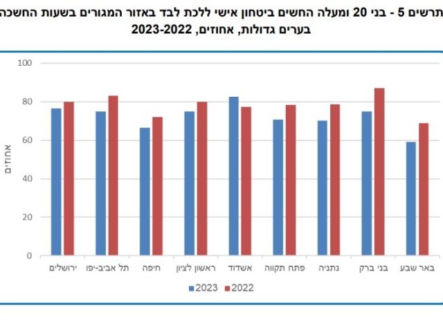 מתוך סקר הלשכה המרכזית לסטטיסטיקה